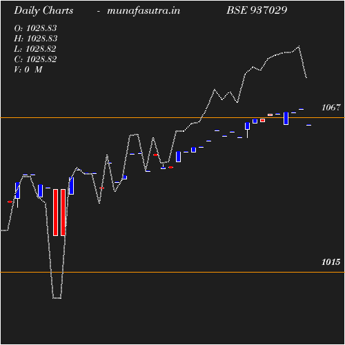 Daily chart