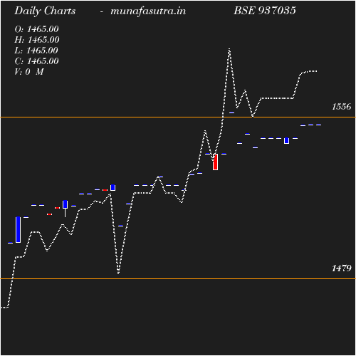 Daily chart