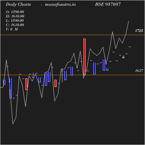 Daily chart
