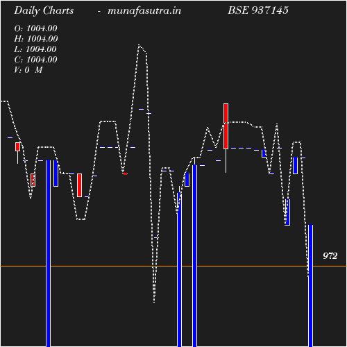 Daily chart