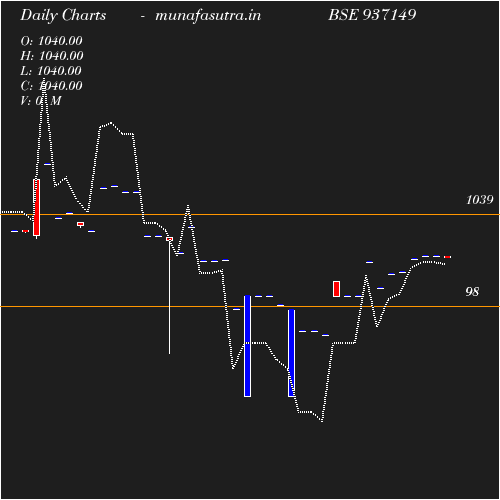 Daily chart
