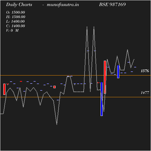 Daily chart