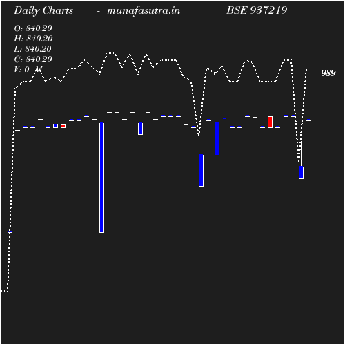 Daily chart