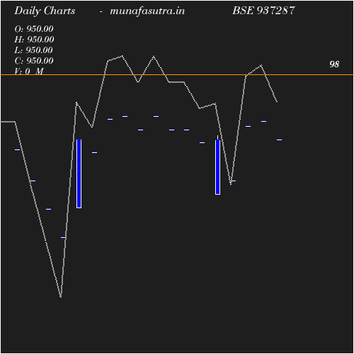 Daily chart