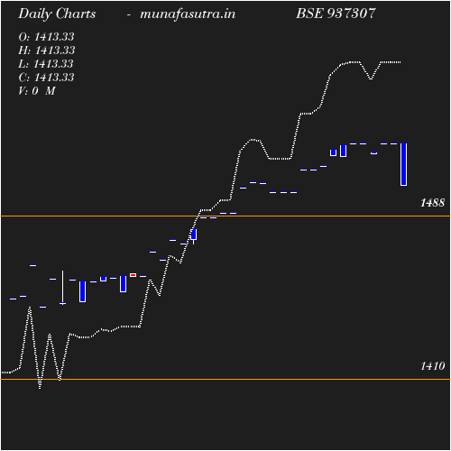 Daily chart