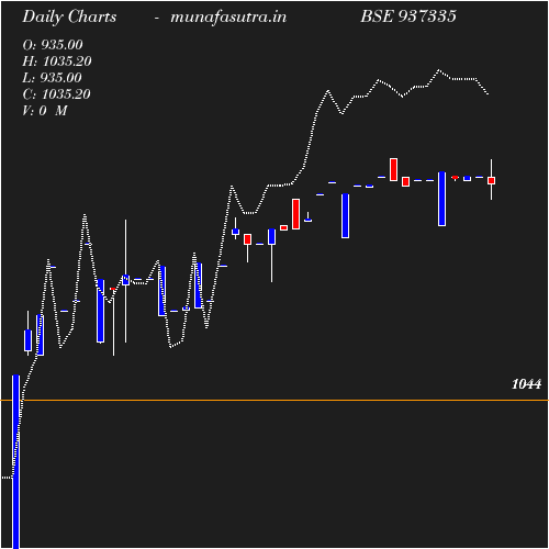 Daily chart