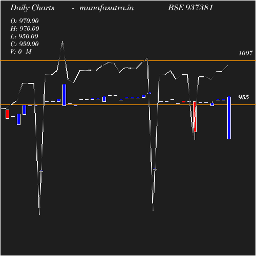 Daily chart