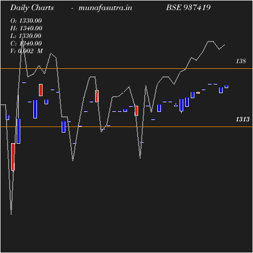 Daily chart