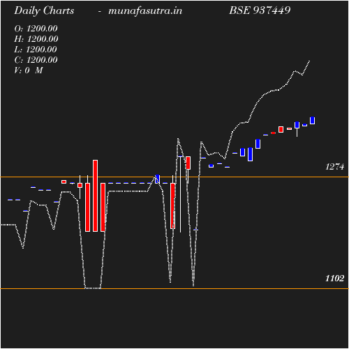 Daily chart