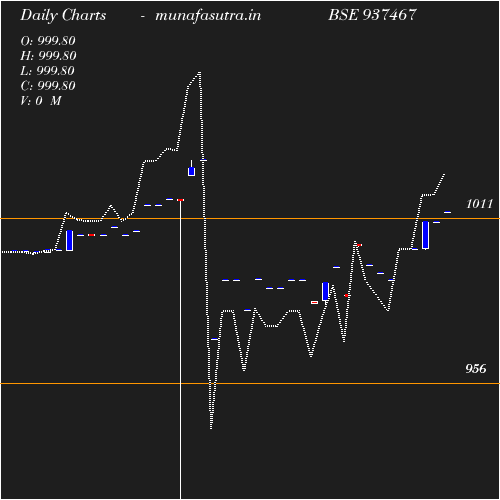 Daily chart