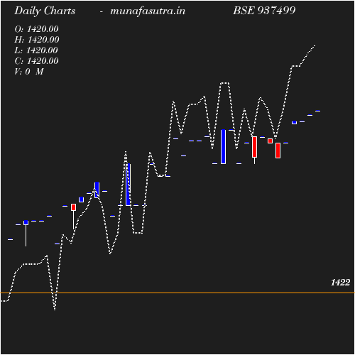 Daily chart