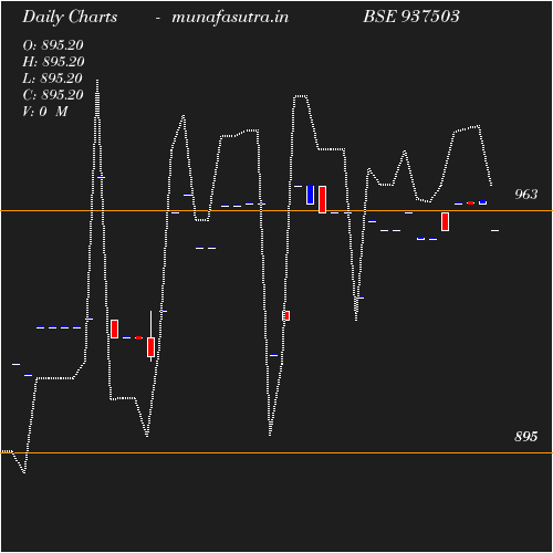 Daily chart