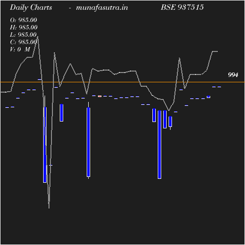 Daily chart