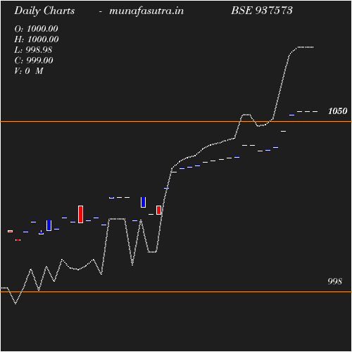 Daily chart
