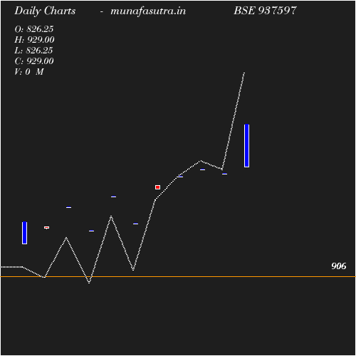 Daily chart