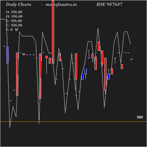 Daily chart