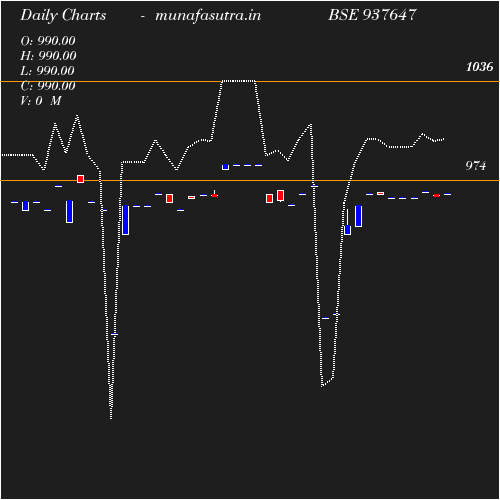 Daily chart