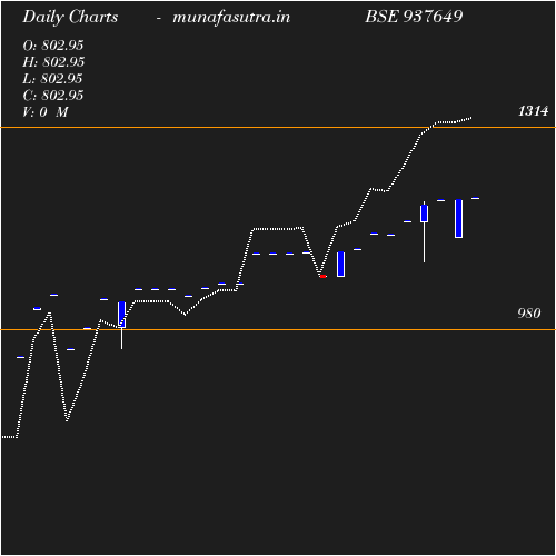 Daily chart