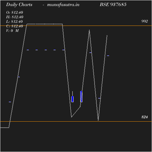 Daily chart