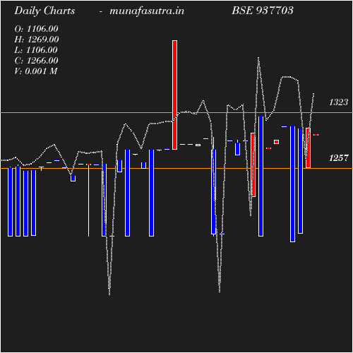 Daily chart