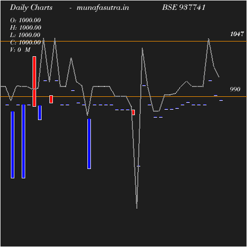 Daily chart
