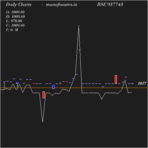 Daily chart