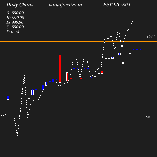 Daily chart