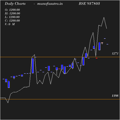 Daily chart