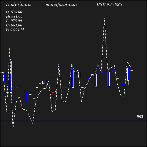 Daily chart