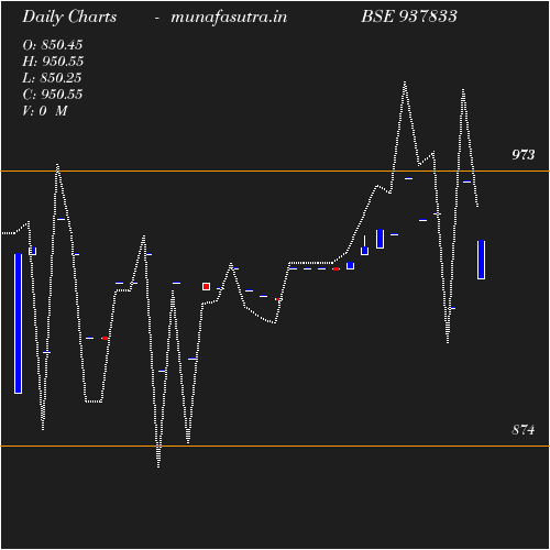 Daily chart