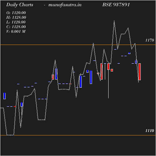 Daily chart