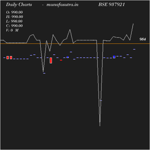Daily chart