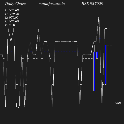 Daily chart