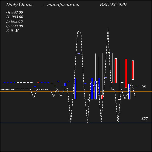 Daily chart