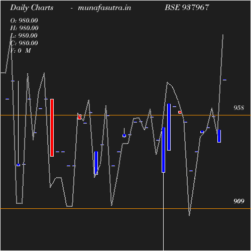 Daily chart