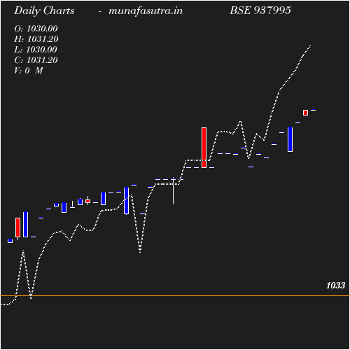 Daily chart