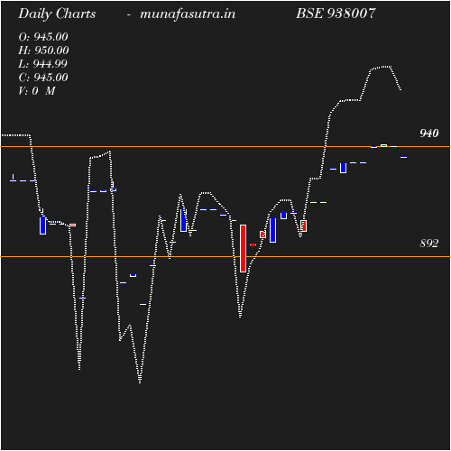 Daily chart