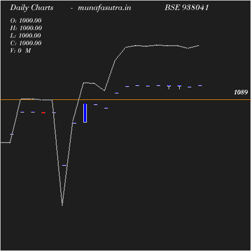 Daily chart