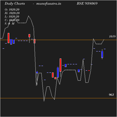 Daily chart