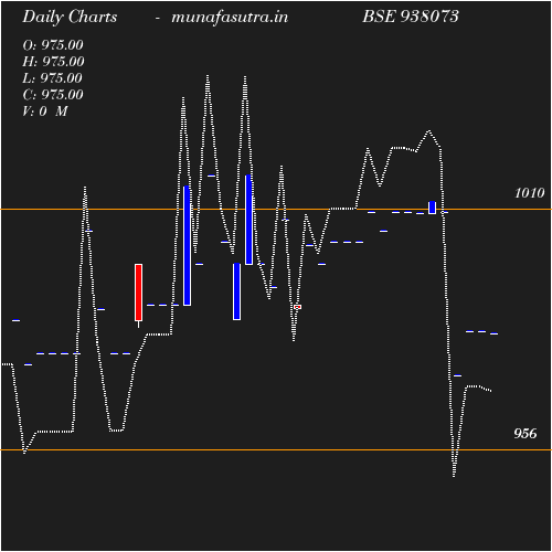 Daily chart