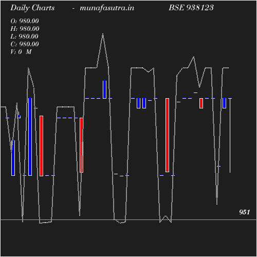 Daily chart