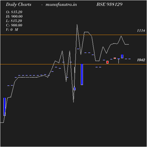 Daily chart