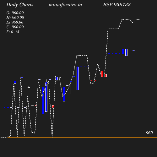 Daily chart
