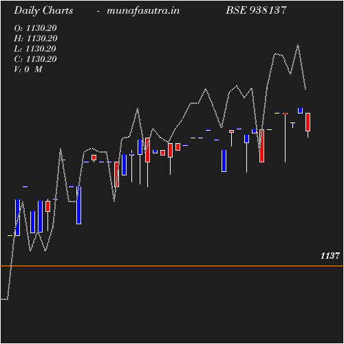 Daily chart