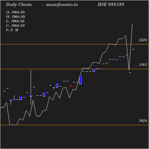 Daily chart