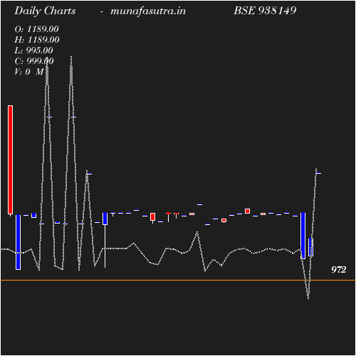 Daily chart