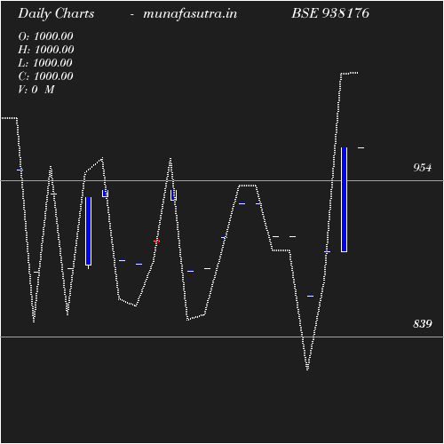 Daily chart