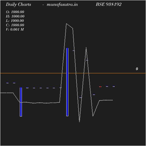 Daily chart