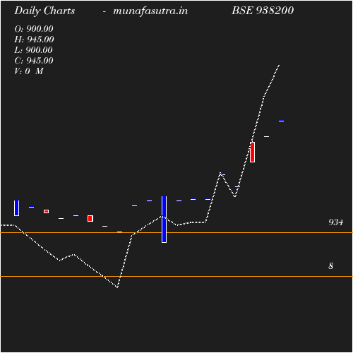 Daily chart