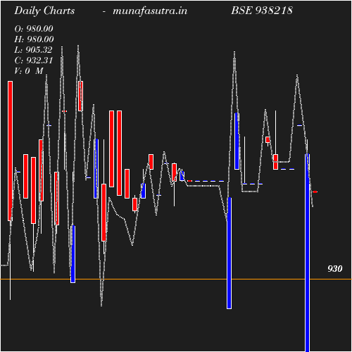 Daily chart